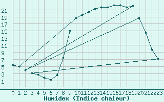 Courbe de l'humidex pour Braunlauf (Be)