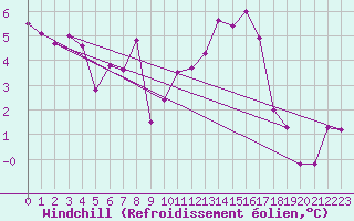 Courbe du refroidissement olien pour Pully-Lausanne (Sw)