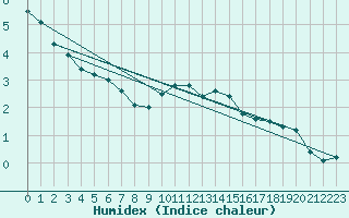 Courbe de l'humidex pour Messstetten