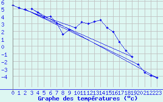 Courbe de tempratures pour Roth