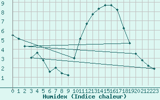 Courbe de l'humidex pour Woluwe-Saint-Pierre (Be)