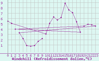 Courbe du refroidissement olien pour Hereford/Credenhill