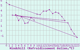 Courbe du refroidissement olien pour Geisenheim