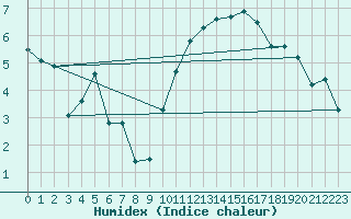 Courbe de l'humidex pour Orly (91)