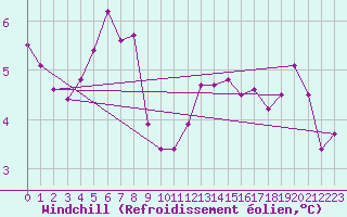 Courbe du refroidissement olien pour Luc-sur-Orbieu (11)