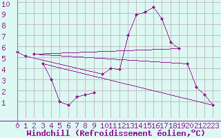 Courbe du refroidissement olien pour Saint-Michel-d