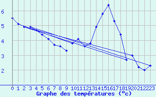 Courbe de tempratures pour Orlans (45)