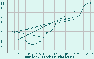 Courbe de l'humidex pour Lr (18)