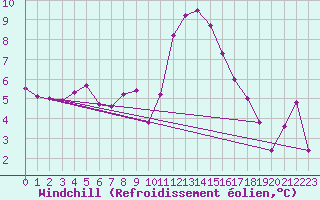 Courbe du refroidissement olien pour Idre