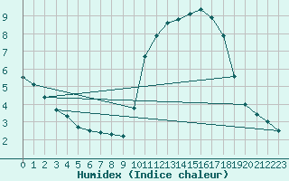 Courbe de l'humidex pour Nantes (44)