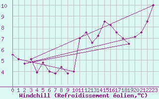 Courbe du refroidissement olien pour Calais / Marck (62)