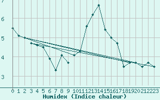 Courbe de l'humidex pour Weinbiet