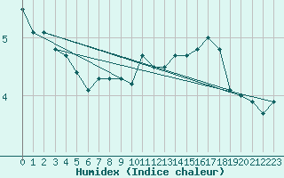 Courbe de l'humidex pour Croisette (62)