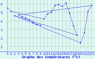 Courbe de tempratures pour Capel Curig