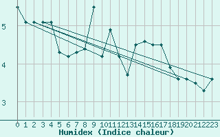 Courbe de l'humidex pour Leba