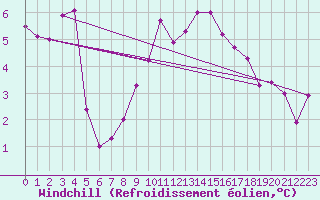 Courbe du refroidissement olien pour Malin Head