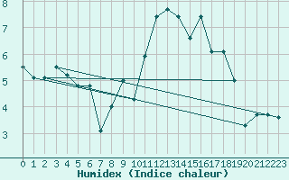 Courbe de l'humidex pour Kinloss