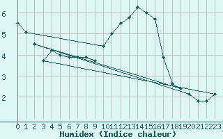 Courbe de l'humidex pour Cambrai / Epinoy (62)