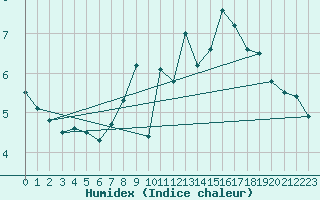 Courbe de l'humidex pour Wolfsegg