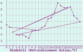 Courbe du refroidissement olien pour Chailles (41)