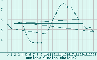 Courbe de l'humidex pour Quiberon-Arodrome (56)