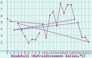 Courbe du refroidissement olien pour Sermange-Erzange (57)