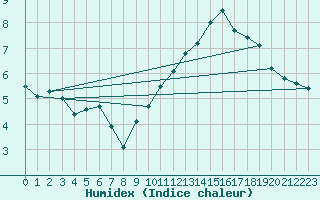 Courbe de l'humidex pour Deauville (14)