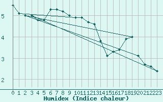 Courbe de l'humidex pour Kuggoren