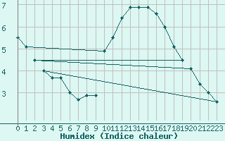 Courbe de l'humidex pour Hvide Sande