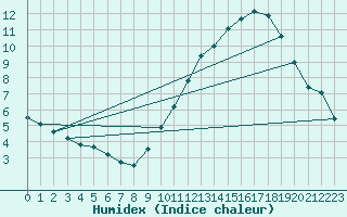 Courbe de l'humidex pour Colmar (68)