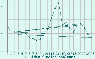 Courbe de l'humidex pour Spa - La Sauvenire (Be)