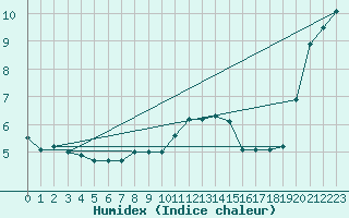 Courbe de l'humidex pour Stoetten