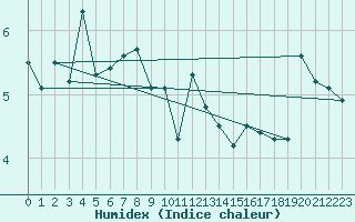 Courbe de l'humidex pour Retitis-Calimani