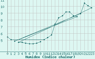 Courbe de l'humidex pour Guidel (56)