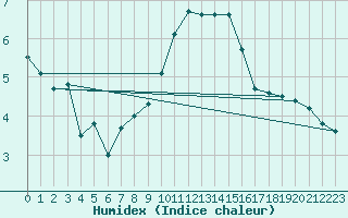 Courbe de l'humidex pour Edinburgh (UK)