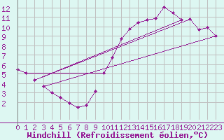 Courbe du refroidissement olien pour Aizenay (85)