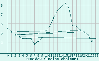 Courbe de l'humidex pour Herserange (54)