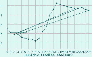 Courbe de l'humidex pour Anvers (Be)
