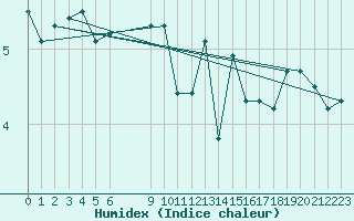 Courbe de l'humidex pour Douzens (11)