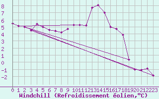 Courbe du refroidissement olien pour Dijon / Longvic (21)