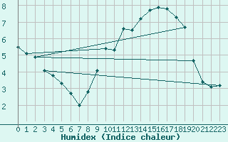 Courbe de l'humidex pour Toussus-le-Noble (78)