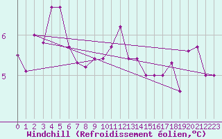 Courbe du refroidissement olien pour Meppen