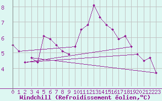 Courbe du refroidissement olien pour Lough Fea