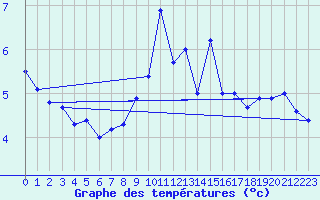 Courbe de tempratures pour Cherbourg (50)