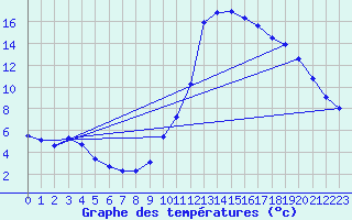 Courbe de tempratures pour Laroque (34)