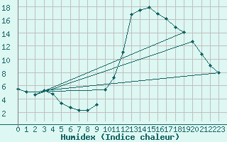 Courbe de l'humidex pour Laroque (34)