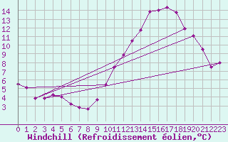 Courbe du refroidissement olien pour Munte (Be)