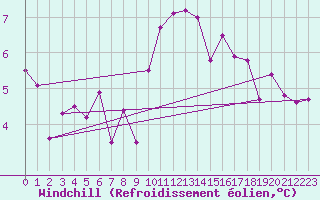 Courbe du refroidissement olien pour Brest (29)