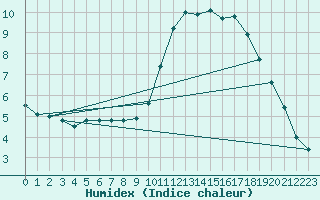 Courbe de l'humidex pour Saint-Nazaire (44)