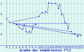 Courbe de tempratures pour Bergen / Flesland